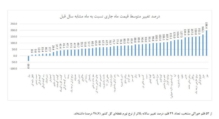مقایسه تورم اقلام خوراکی در شب عید ۱۴۰۰ و ۱۳۹۹/ آیا وضعیت بدتر شده است؟
