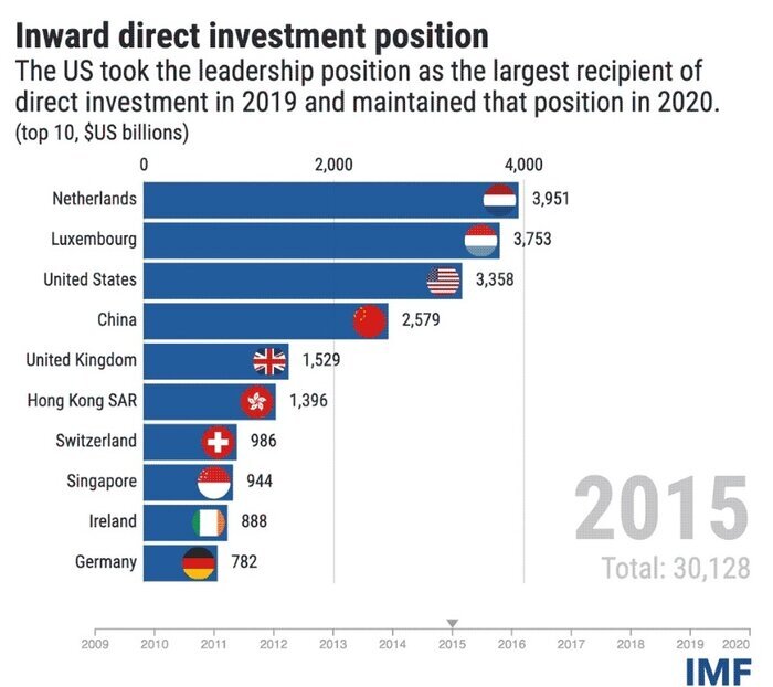 کدام کشورها بیشترین سرمایهگذاری خارجی را باوجود کرونا جذب کردهاند؟