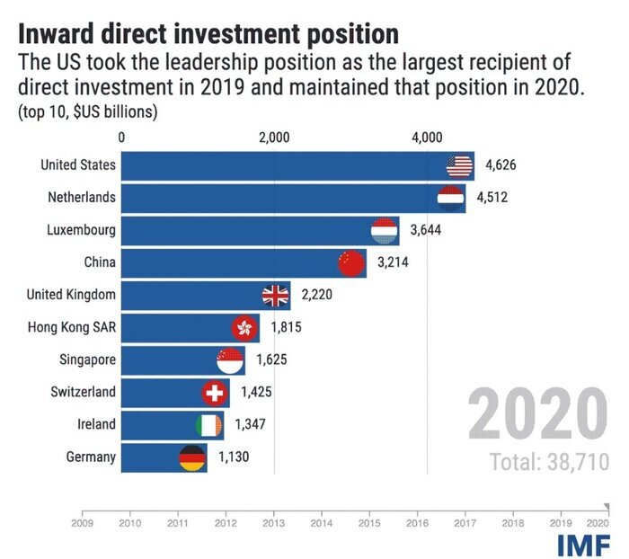کدام کشورها بیشترین سرمایهگذاری خارجی را باوجود کرونا جذب کردهاند؟