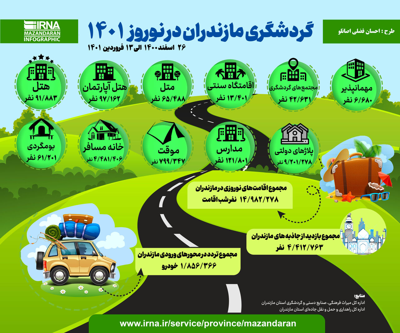 اینفوگرافی؛ گردشگری مازندران در نوروز 1401