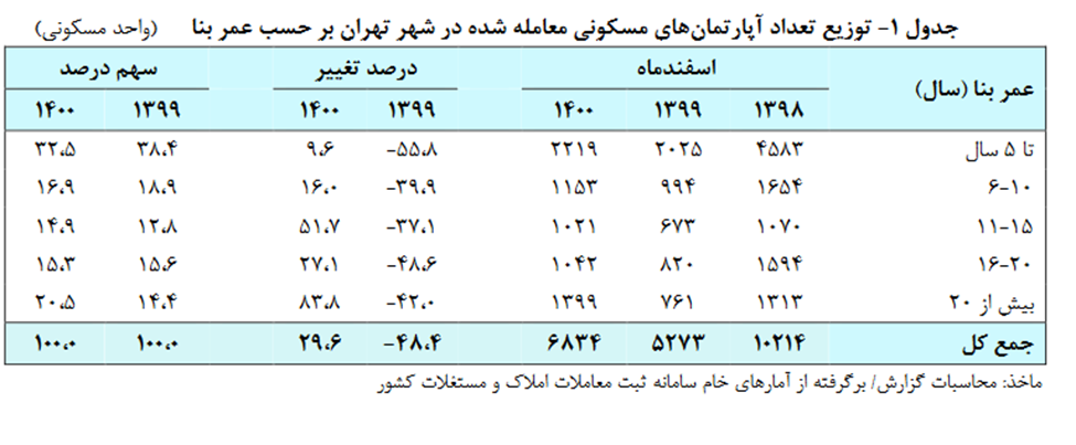 آهنگ رشد قیمت مسکن تهران در اسفندماه سال گذشته کُند شد