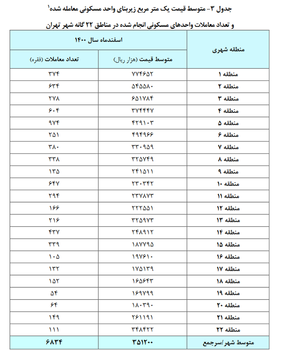 آهنگ رشد قیمت مسکن تهران در اسفندماه سال گذشته کُند شد