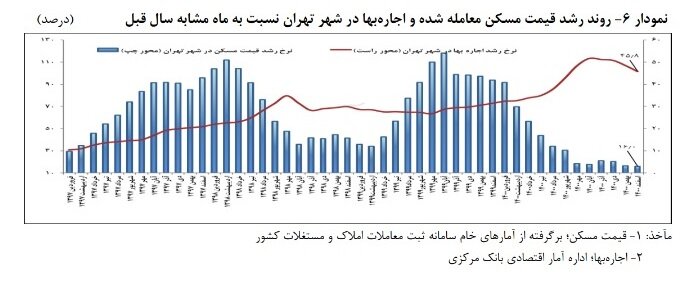 آهنگ رشد قیمت مسکن تهران در اسفندماه سال گذشته کُند شد 