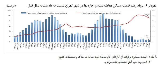 آهنگ رشد بهای مسکن تهران در اسفندماه کُند شد