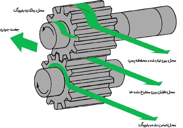 ۵ نکته کلیدی که باید در هنگام خرید پمپ دنده ای بدانیم