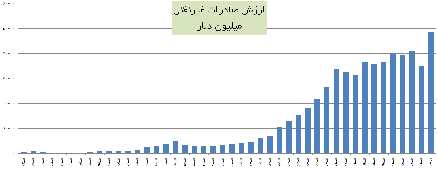 ثبت بالاترین ارزش صادرات غیرنفتی ایران در سالهای پس از انقلاب در کارنامه دولت سیزدهم+ نمودار