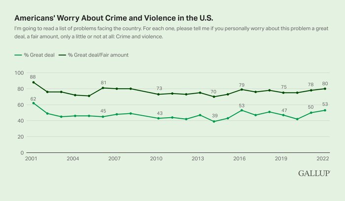 تشدید نگرانی مردم آمریکا از وقوع جرم و جنایت