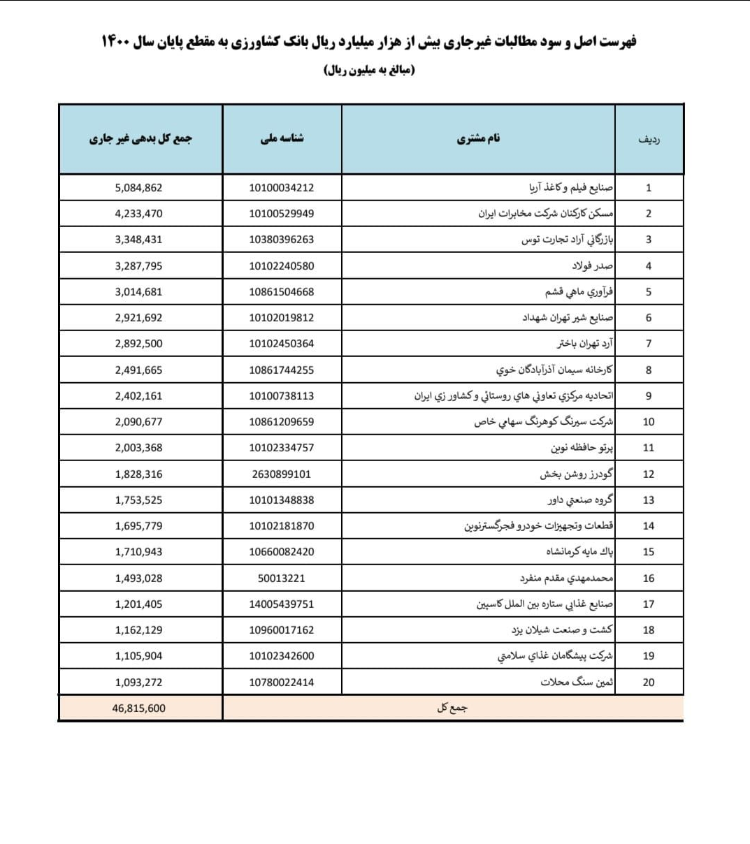 انتشار فهرست بدهکاران بزرگ بانکهای مسکن، کشاورزی و پستبانک