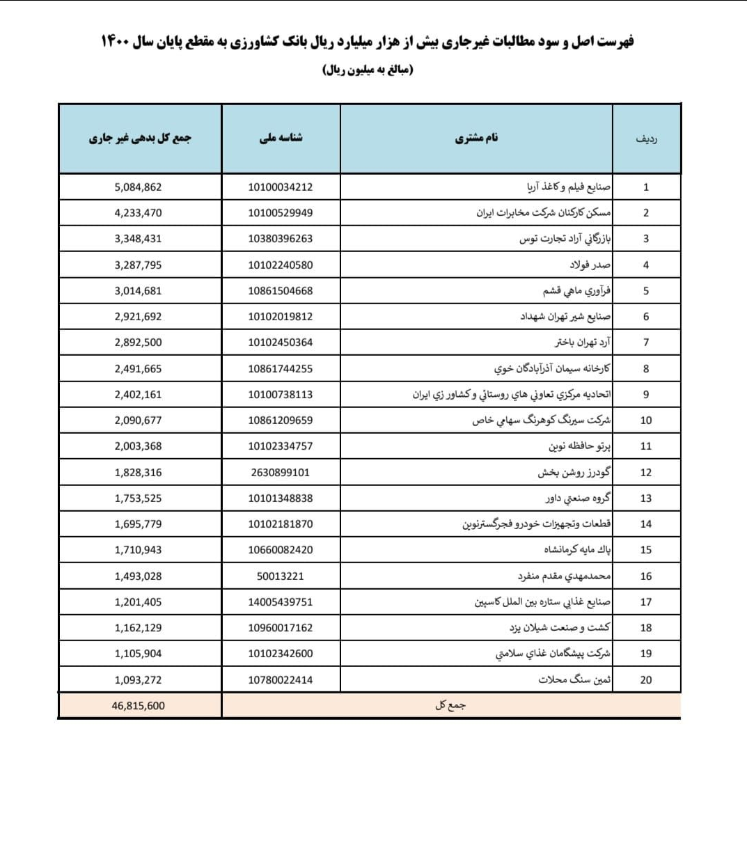 انتشار فهرست بدهکاران عمده بانک های مسکن، کشاورزی و پست 