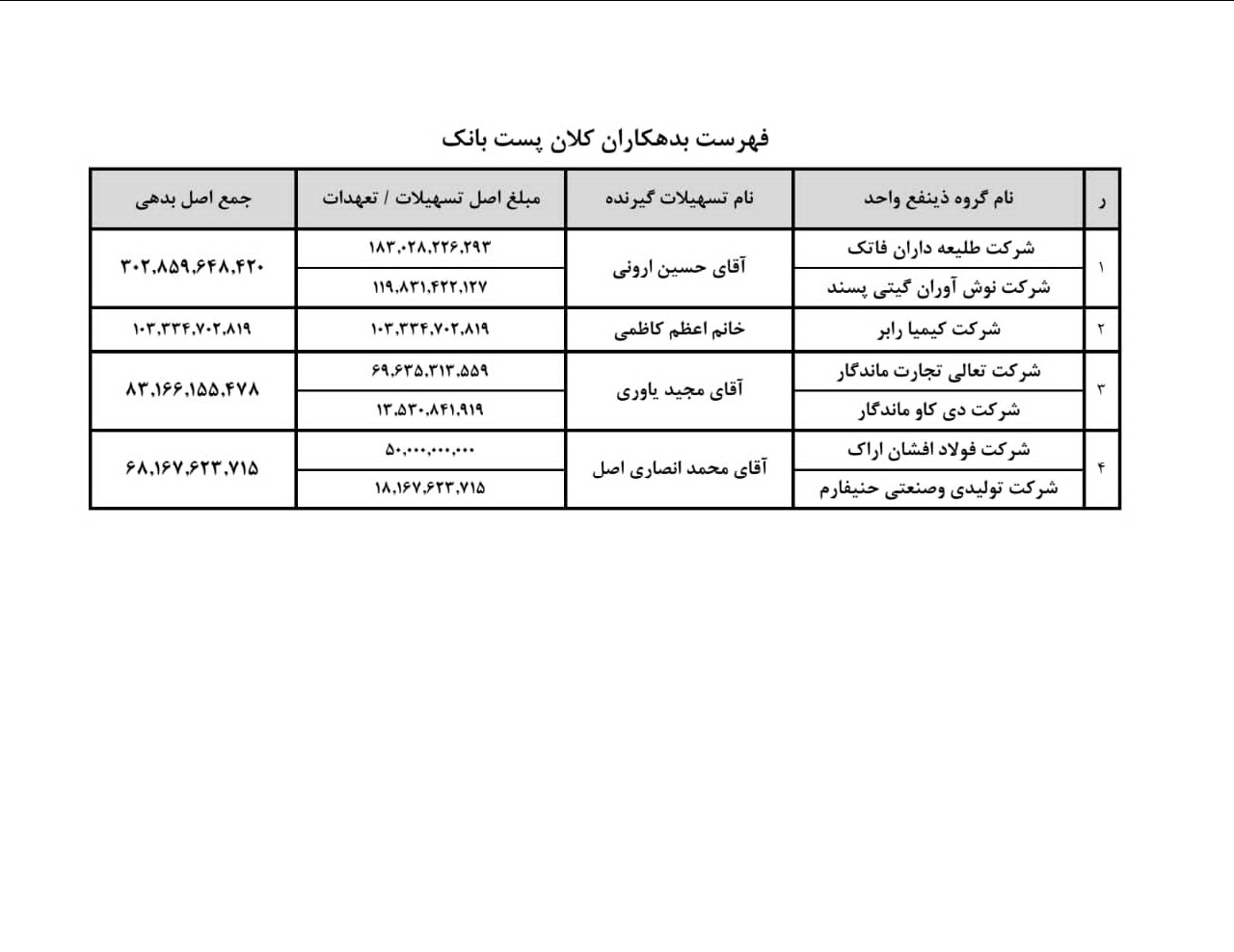 انتشار فهرست بدهکاران عمده بانک های مسکن، کشاورزی و پست 