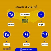 آمار کرونا در مازندران؛ ۲۰ فروردین