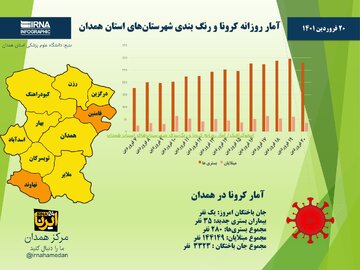 اینفوگرافیک/ آمار روزانه کرونا و رنگ‌بندی شهرستان‌های استان همدان