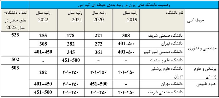 درخشش پنج دانشگاه ایرانی در رتبه‌بندی موضوعی کیو اس