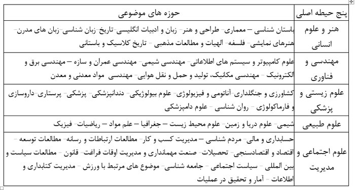 درخشش پنج دانشگاه ایرانی در رتبه‌بندی موضوعی کیو اس