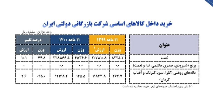 خرید ۱۴۵ هزار تن دانههای روغنی توسط شرکت بازرگانی دولتی ایران