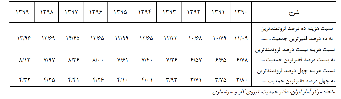 افزایش شدید فاصله طبقاتی در دولت قبل