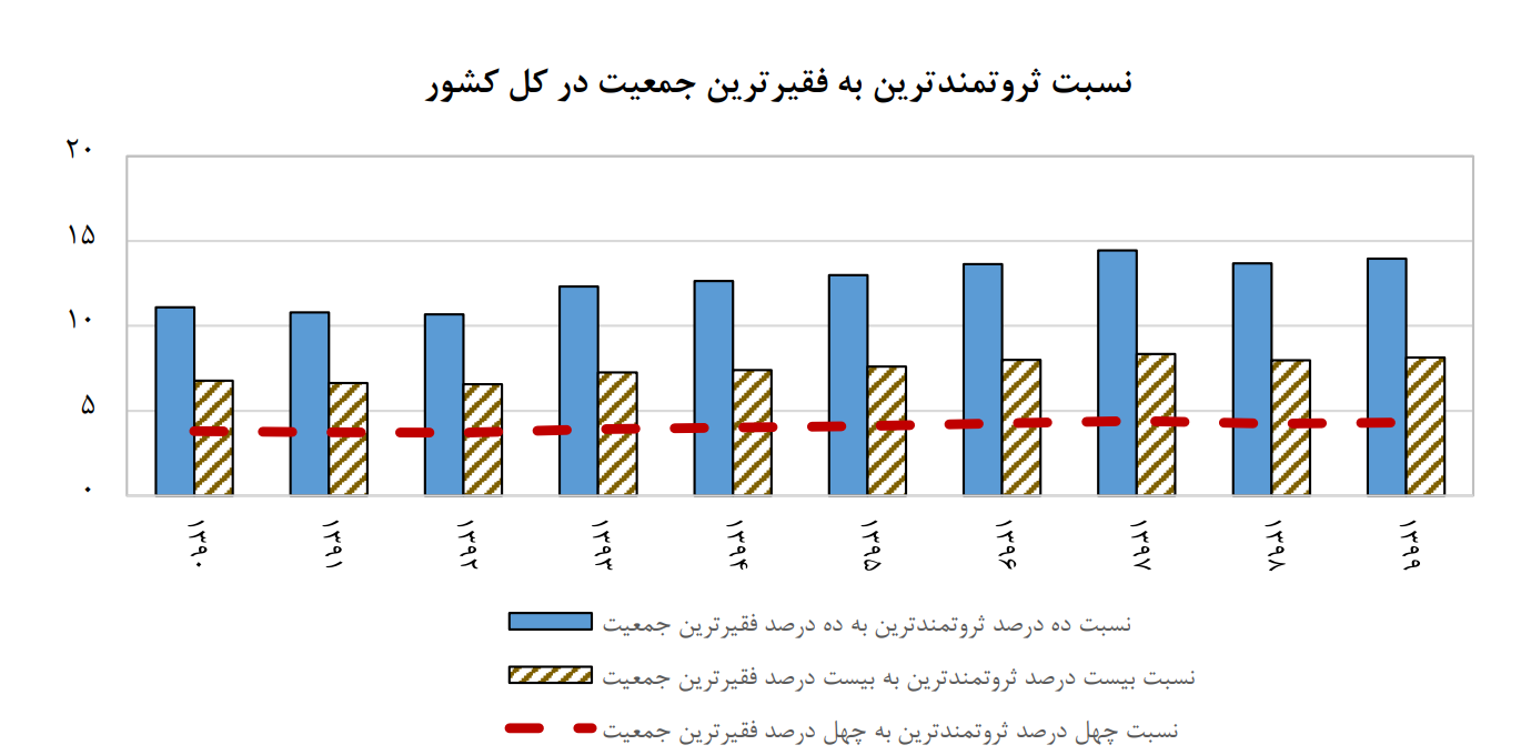 افزایش شدید فاصله طبقاتی در دولت قبل