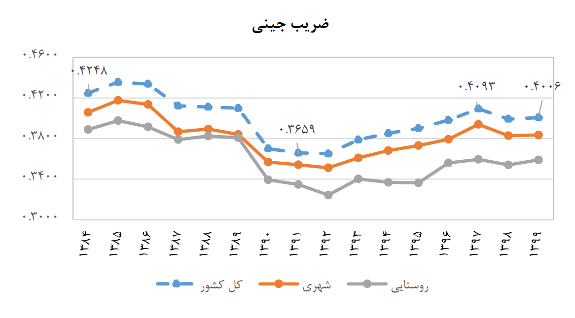 افزایش شدید فاصله طبقاتی در دولت قبل