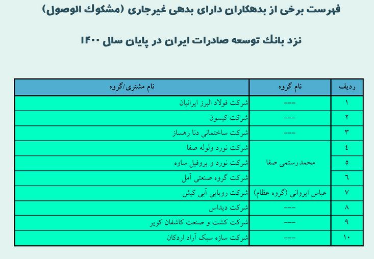 اسامی بدهکاران بزرگ بانک توسعه صادرات