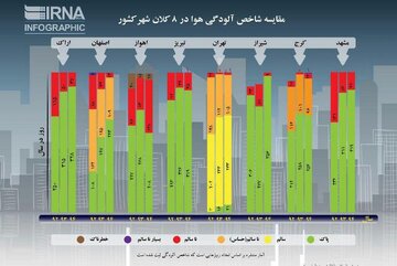 هوای ۴ کلانشهر ناسالم/تهران قابل قبول است