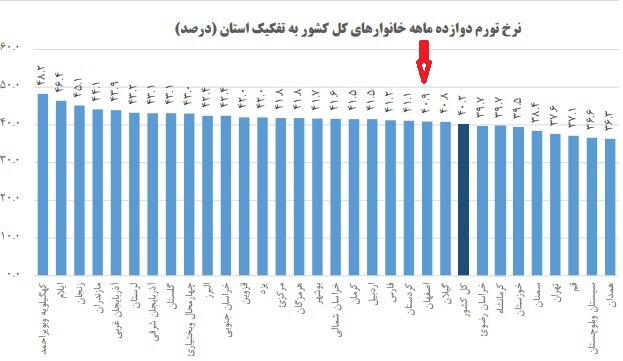 نرخ تورم اصفهان در سال گذشته ۰.۷ درصد از میانگین کشوری بالاتر بود