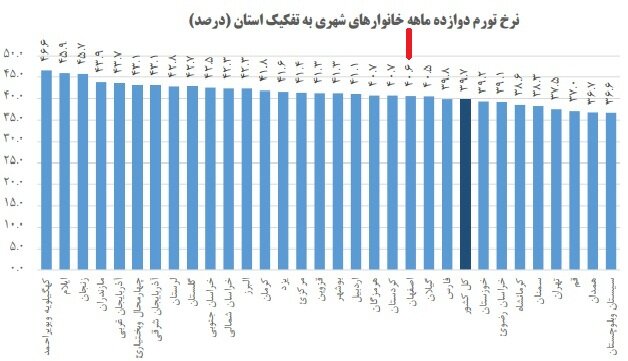 نرخ تورم اصفهان در سال گذشته ۰.۷ درصد از میانگین کشوری بالاتر بود