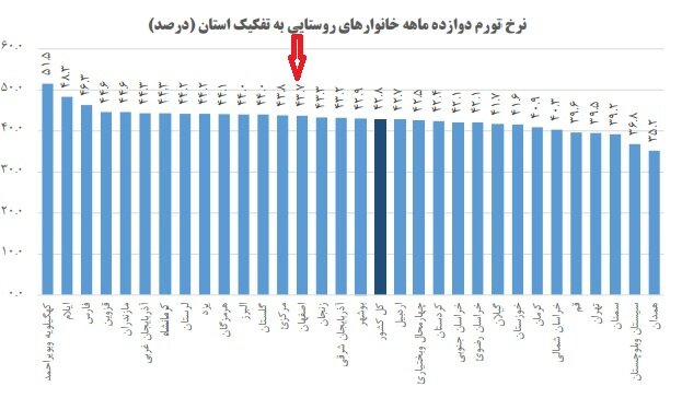 نرخ تورم اصفهان در سال گذشته ۰.۷ درصد از میانگین کشوری بالاتر بود