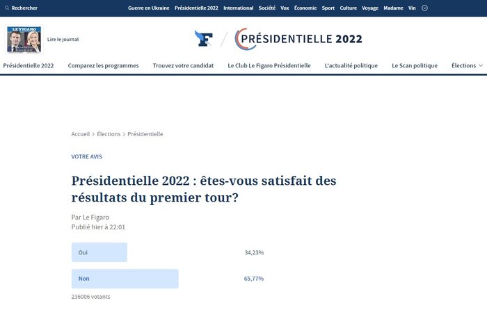 نارضایتی اکثر فرانسویها از نتایج دور نخست انتخابات این کشور