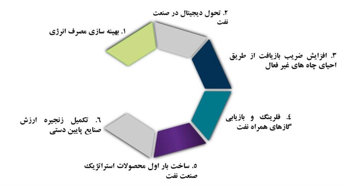 مشارکت بیش از ۱۵۰ شرکت دانش بنیان برای فعالیت در صنعت نفت
