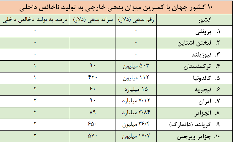ایران در رتبه هفتم پایین‌ترین میزان بدهی خارجی در جهان