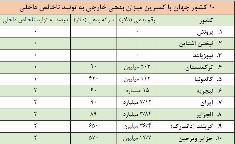 ایران در رتبه هفتم پایینترین میزان بدهی خارجی در جهان