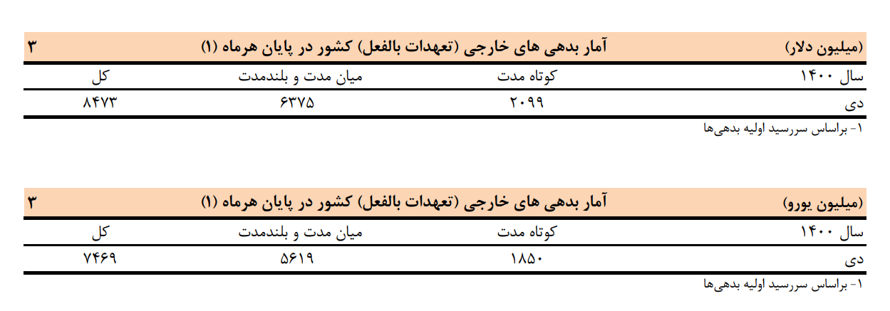 پایداری مالی ایران با نسبت پایین بدهی خارجی/ اثرات منفی استقراض خارجی بر توسعه اقتصادی