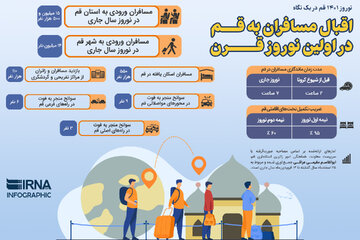 اینفوگرافیک: اقبال مسافران به قم در نخستین نوروز قرن