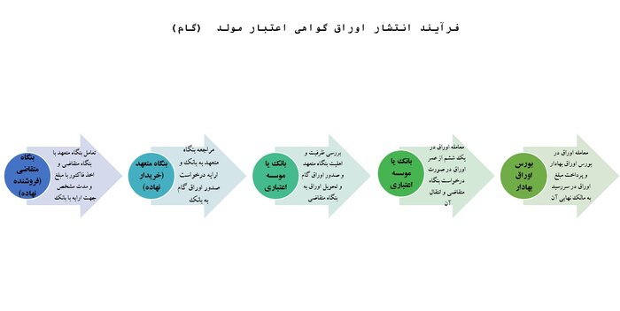 اوراق گام راه حلی برای مشکل کمبود نقدینگی در زنجیرههای تولید