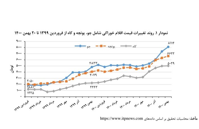 کمبود علوفه و افزایش قیمت نهادهها یکی از علل افزایش قیمت گوشت است 2