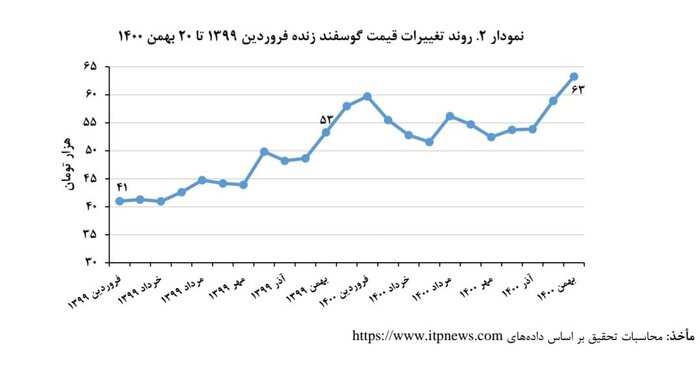 کمبود علوفه و افزایش قیمت نهادهها یکی از علل افزایش قیمت گوشت است 3