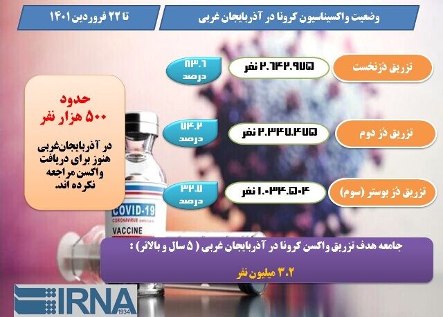 اینفوگرافی / وضعیت واکسیناسیون کرونا در آذربایجان‌غربی