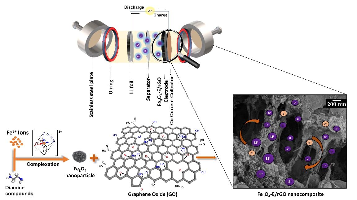 توسعه باتری‌های لیتیومی با مواد پیشرفته آندی ارزان با تلاش محققان ایرانی