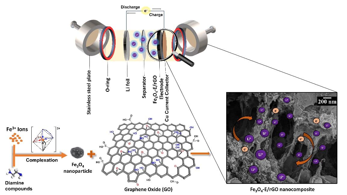 توسعه باتریهای لیتیومی با مواد پیشرفته آندی ارزان با تلاش محققان ایرانی