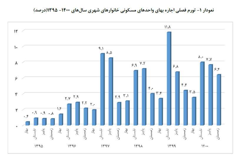 کاهش شاخص اجاره بهای مسکن خانوارهای شهری برای دومین فصل متوالی