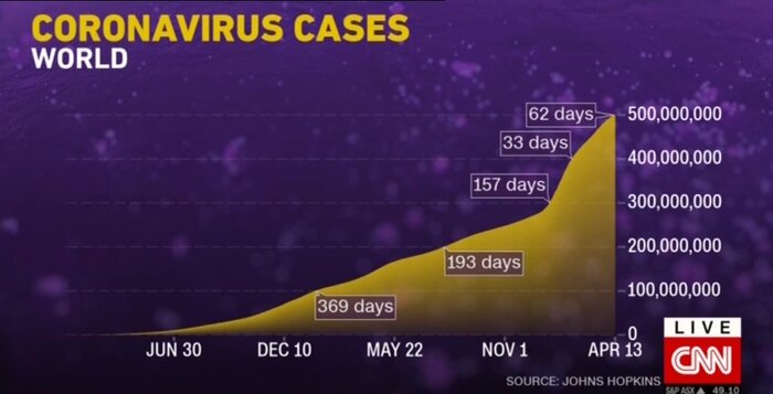 هشدار برای شدت یافتن کرونا/ شمار مبتلایان در جهان از مرز نیم میلیارد نفر عبور کرد