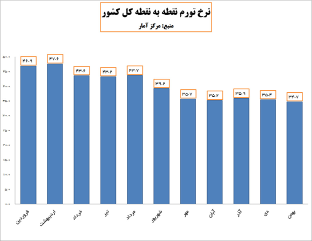 ساکتان تورم ۵۷ درصدی؛ ناقدان تورم نزولی