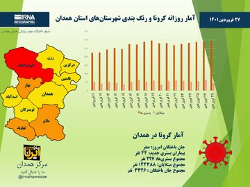 اینفوگرافیک/ آمار روزانه کرونا و رنگ‌بندی شهرستان‌های استان همدان