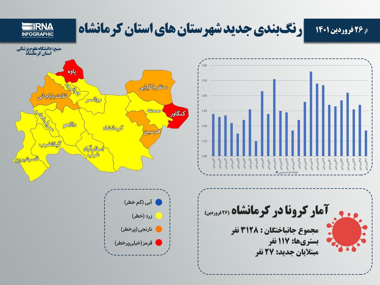 شهرستان‌های کنگاور و پاوه در وضعیت قرمز کرونایی قرار دارند