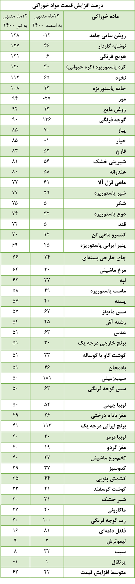 کاهش ۲۰ واحد درصدی تورم  ۵۰ ماده خوراکی پرمصرف نسبت به پایان دولت قبل