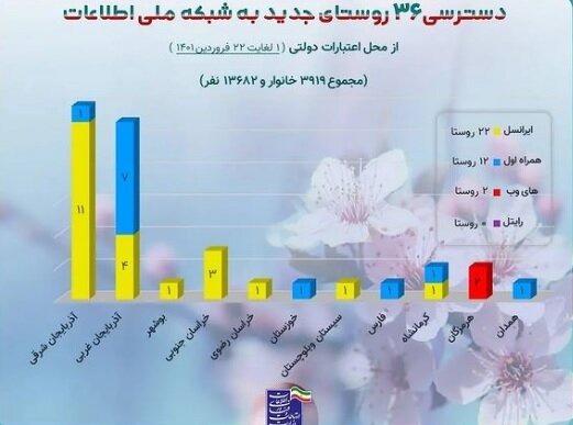 الحاق 36 روستا از اول تا 22 فروردین به شبکه ملی اطلاعات