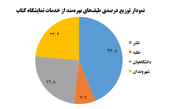 ۹۰.۳ درصد افراد بر لزوم افزایش امکانات رفاهی نمایشگاه کتاب تاکید دارند