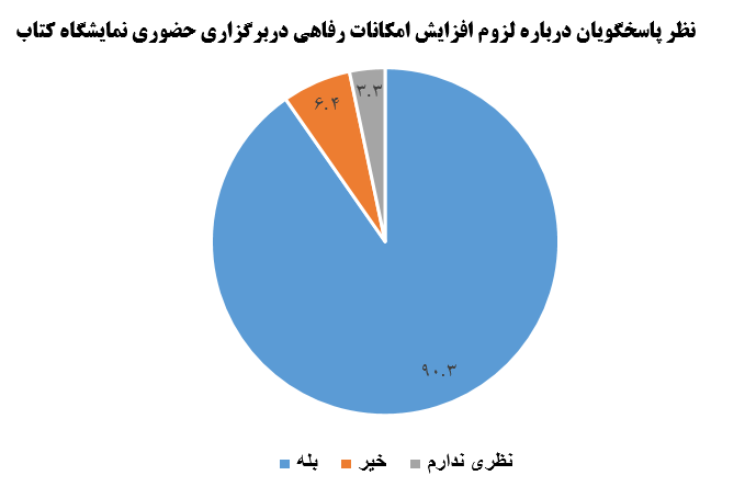 ۹۰.۳ درصد افراد بر لزوم افزایش امکانات رفاهی نمایشگاه کتاب تاکید دارند