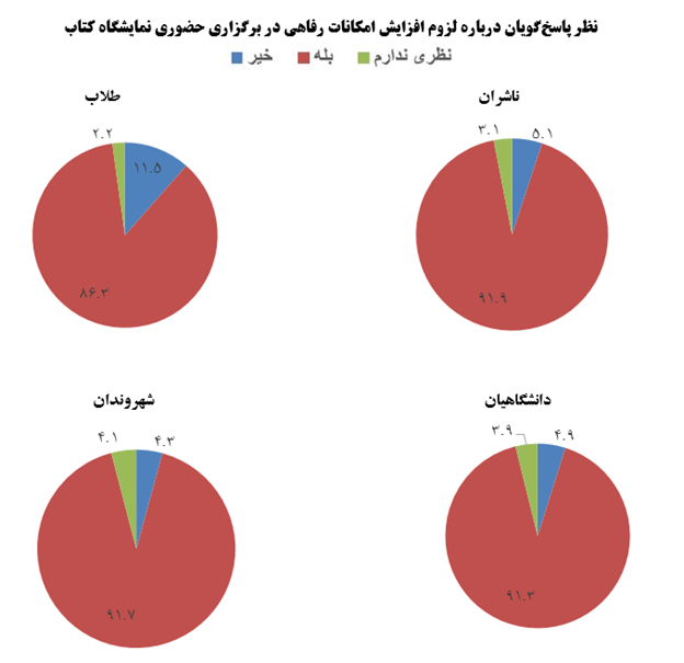 ۹۰.۳ درصد افراد بر لزوم افزایش امکانات رفاهی نمایشگاه کتاب تاکید دارند