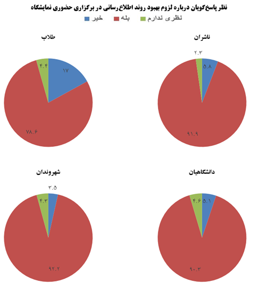 ۹۰.۳ درصد افراد بر لزوم افزایش امکانات رفاهی نمایشگاه کتاب تاکید دارند